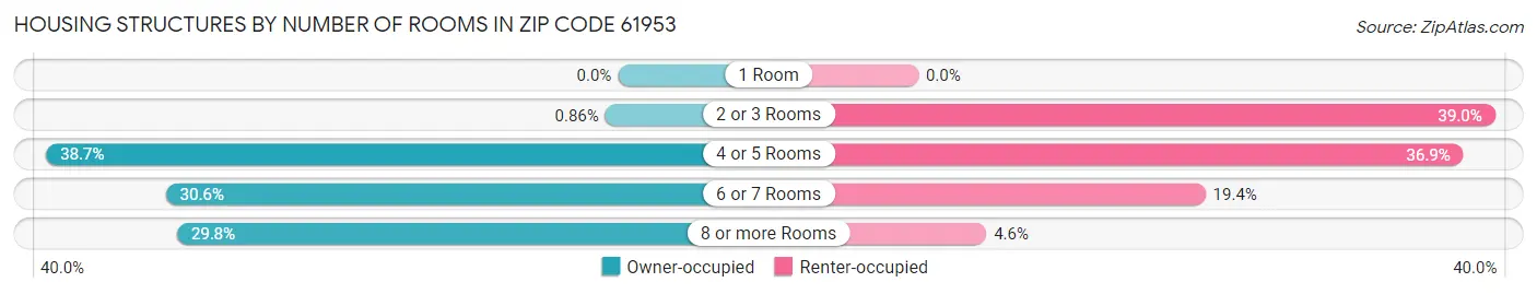 Housing Structures by Number of Rooms in Zip Code 61953