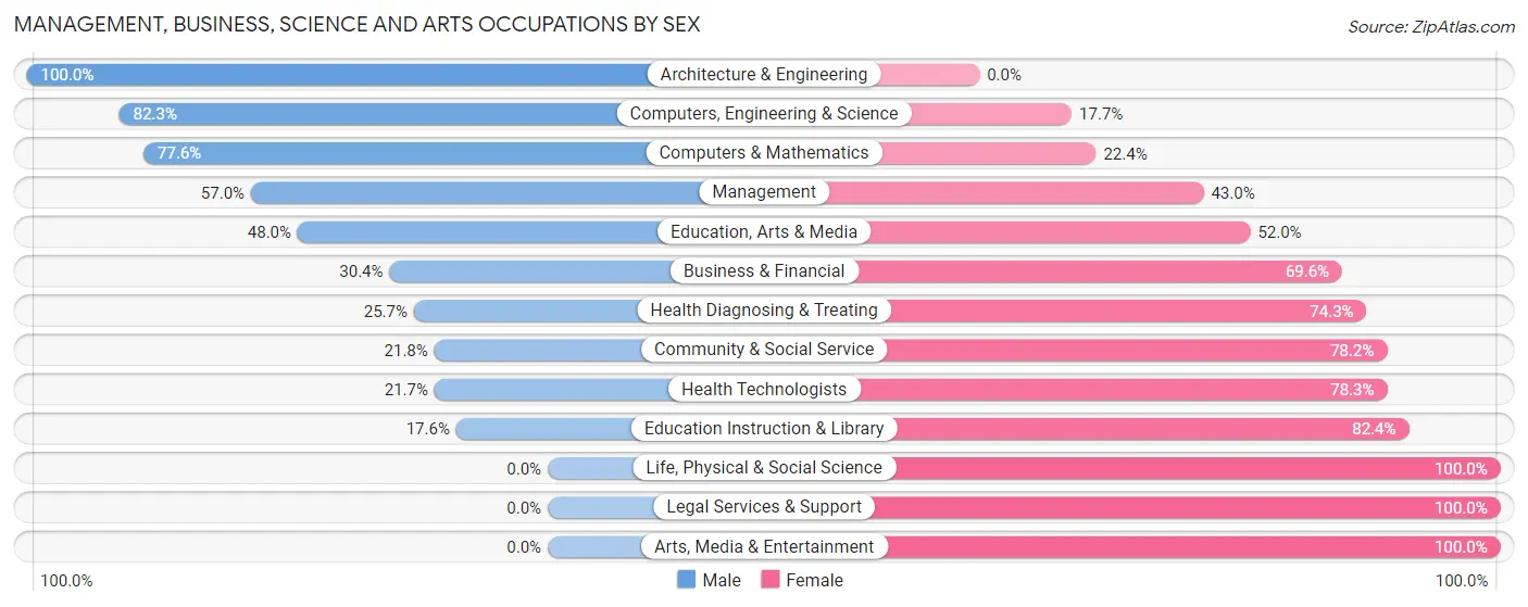 Management, Business, Science and Arts Occupations by Sex in Zip Code 61953