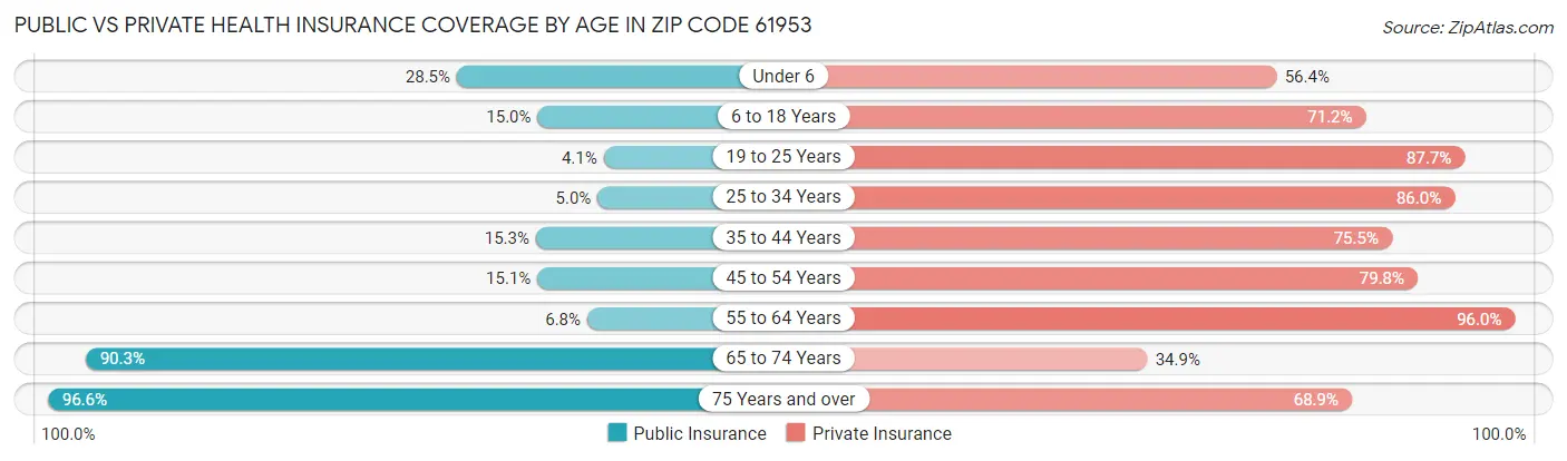 Public vs Private Health Insurance Coverage by Age in Zip Code 61953