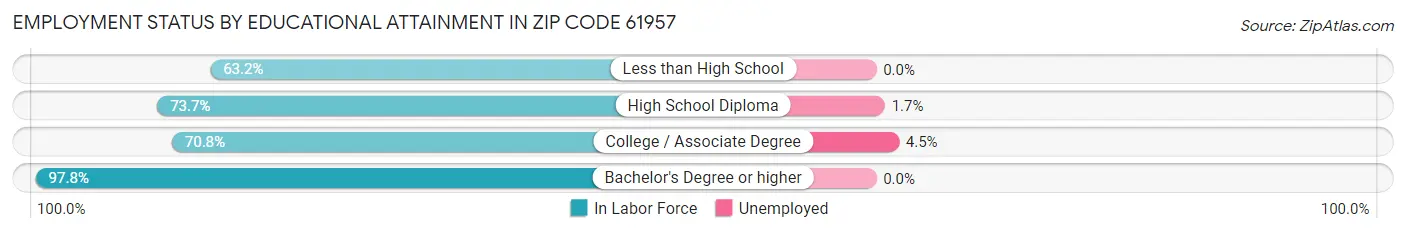 Employment Status by Educational Attainment in Zip Code 61957