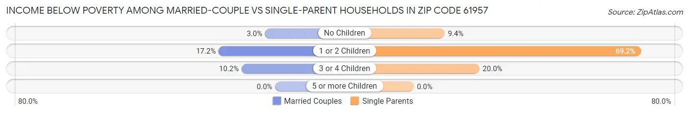 Income Below Poverty Among Married-Couple vs Single-Parent Households in Zip Code 61957