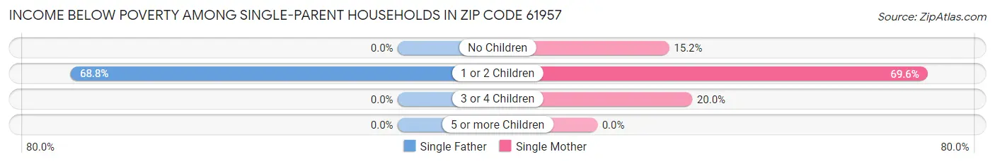 Income Below Poverty Among Single-Parent Households in Zip Code 61957