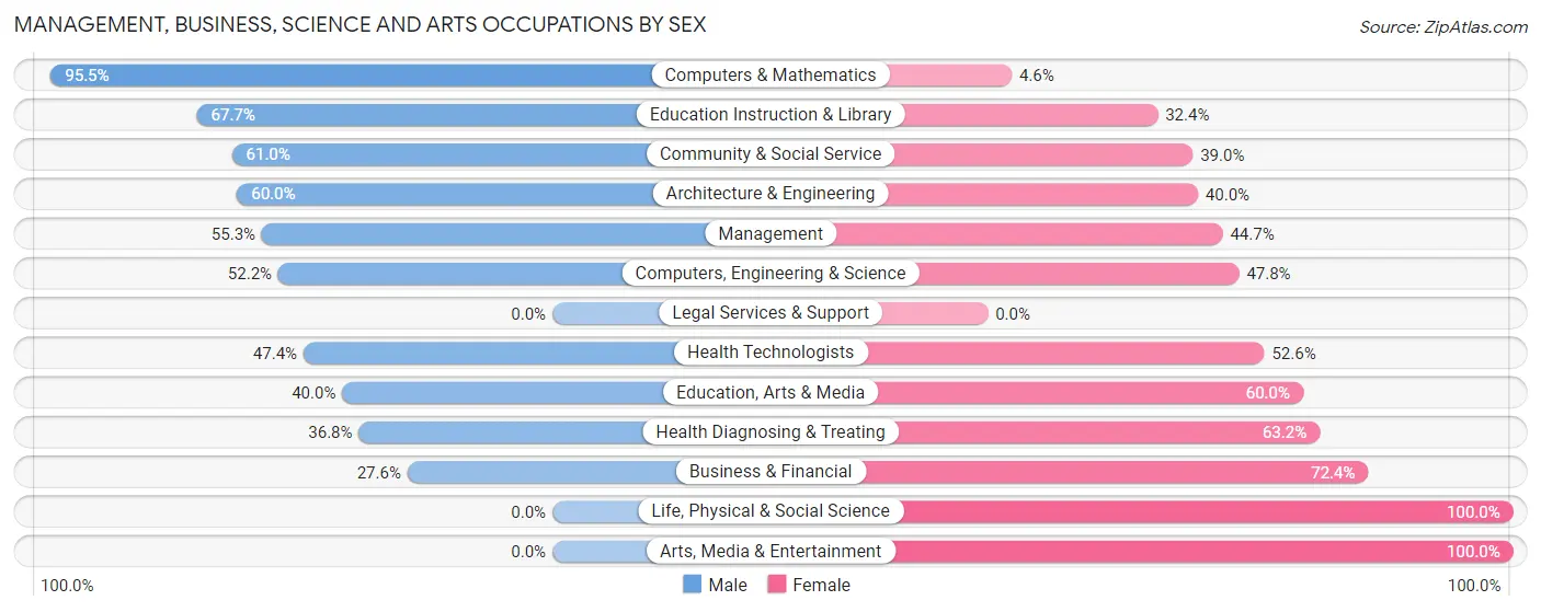 Management, Business, Science and Arts Occupations by Sex in Zip Code 61957