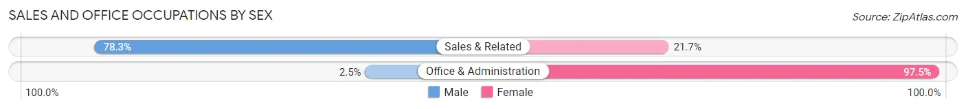 Sales and Office Occupations by Sex in Zip Code 61957