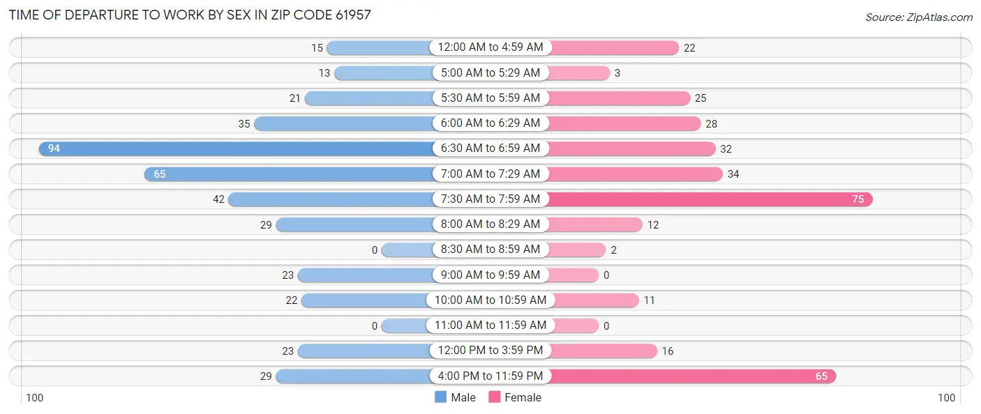 Time of Departure to Work by Sex in Zip Code 61957