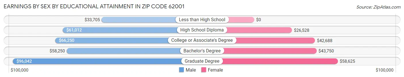 Earnings by Sex by Educational Attainment in Zip Code 62001