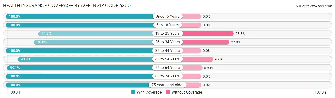 Health Insurance Coverage by Age in Zip Code 62001