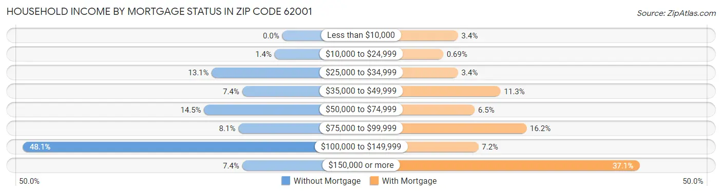 Household Income by Mortgage Status in Zip Code 62001