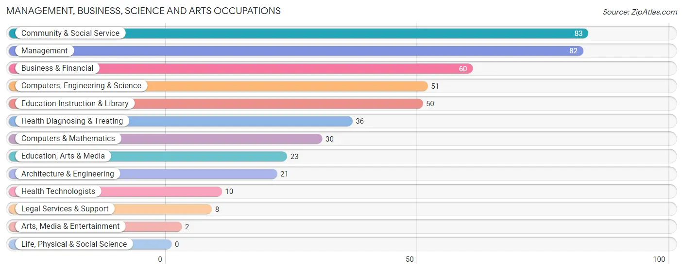 Management, Business, Science and Arts Occupations in Zip Code 62001