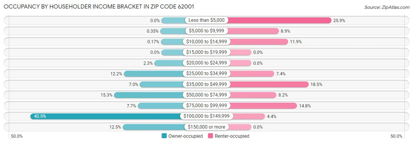 Occupancy by Householder Income Bracket in Zip Code 62001