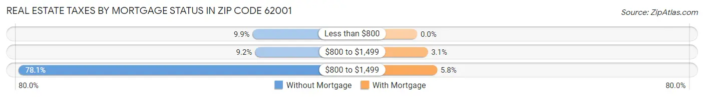 Real Estate Taxes by Mortgage Status in Zip Code 62001