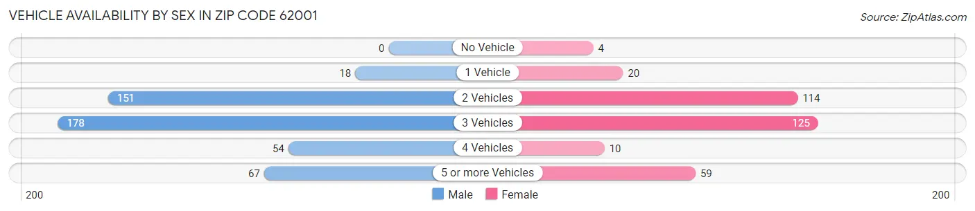 Vehicle Availability by Sex in Zip Code 62001