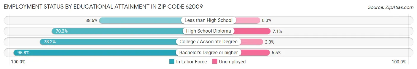 Employment Status by Educational Attainment in Zip Code 62009