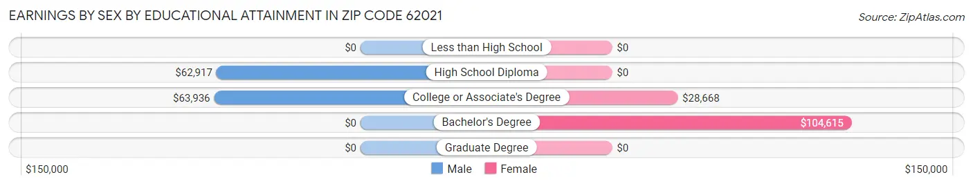 Earnings by Sex by Educational Attainment in Zip Code 62021