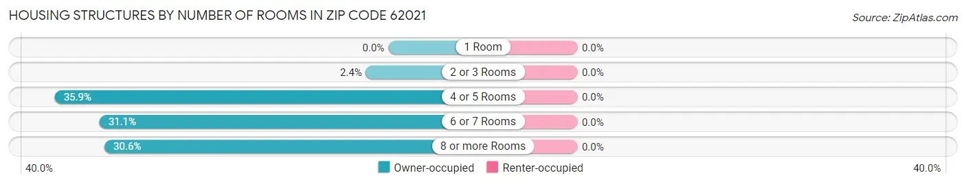 Housing Structures by Number of Rooms in Zip Code 62021