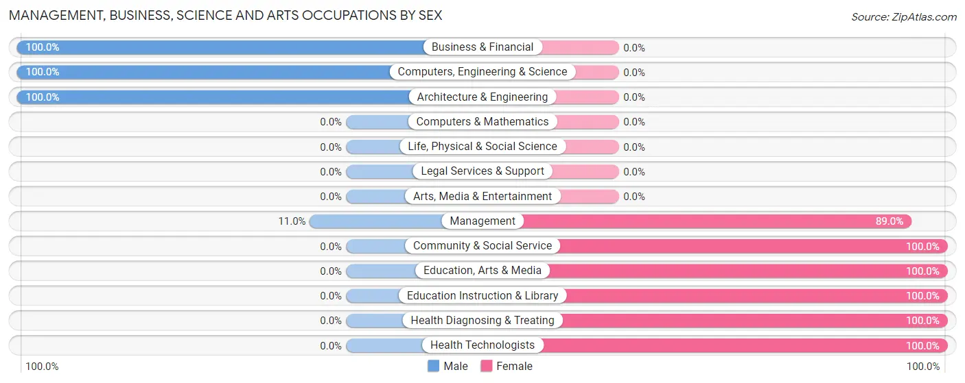 Management, Business, Science and Arts Occupations by Sex in Zip Code 62021