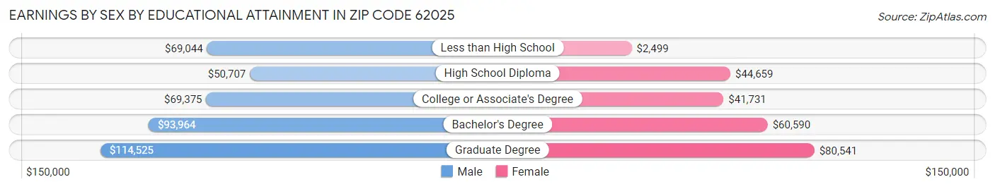 Earnings by Sex by Educational Attainment in Zip Code 62025