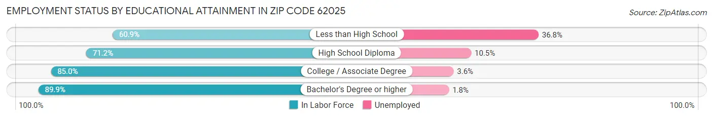 Employment Status by Educational Attainment in Zip Code 62025