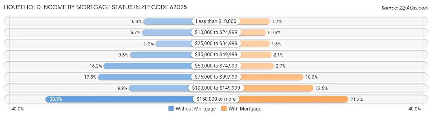 Household Income by Mortgage Status in Zip Code 62025