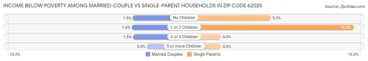 Income Below Poverty Among Married-Couple vs Single-Parent Households in Zip Code 62025