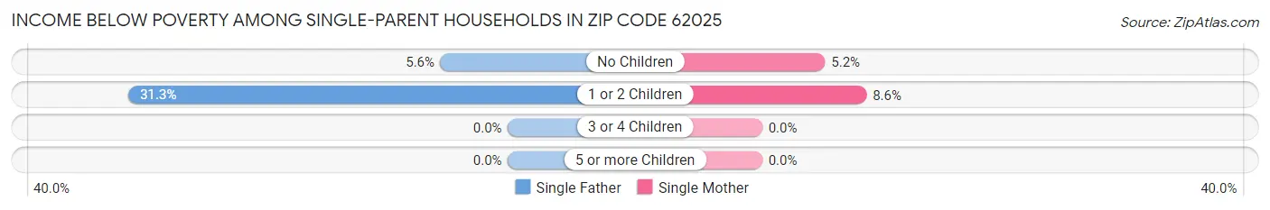 Income Below Poverty Among Single-Parent Households in Zip Code 62025