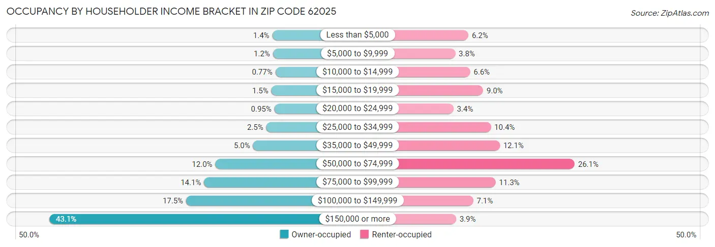 Occupancy by Householder Income Bracket in Zip Code 62025
