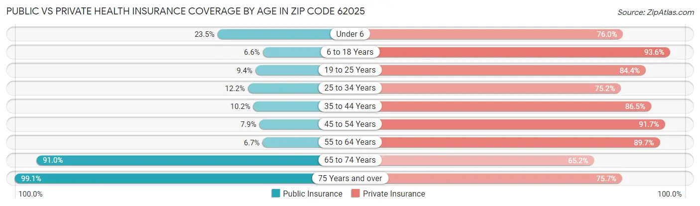 Public vs Private Health Insurance Coverage by Age in Zip Code 62025