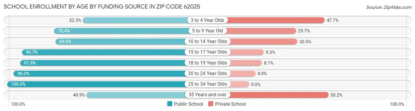 School Enrollment by Age by Funding Source in Zip Code 62025