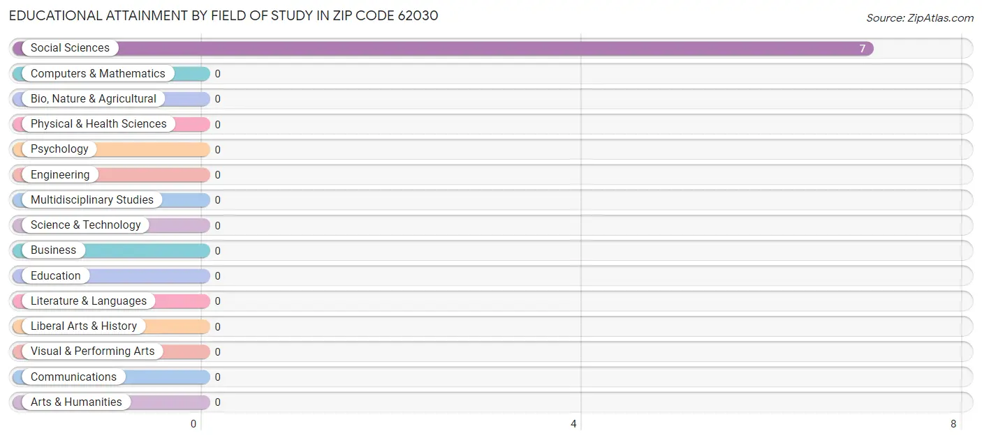 Educational Attainment by Field of Study in Zip Code 62030