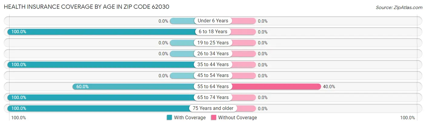 Health Insurance Coverage by Age in Zip Code 62030