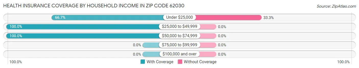 Health Insurance Coverage by Household Income in Zip Code 62030