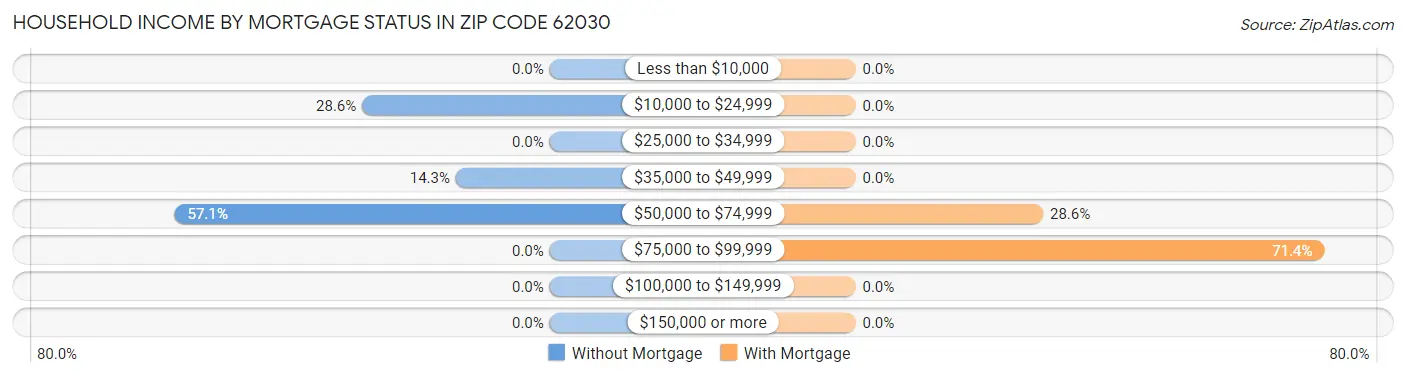 Household Income by Mortgage Status in Zip Code 62030