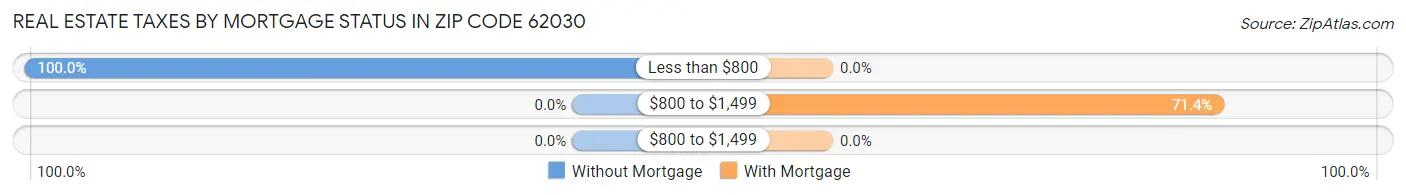 Real Estate Taxes by Mortgage Status in Zip Code 62030
