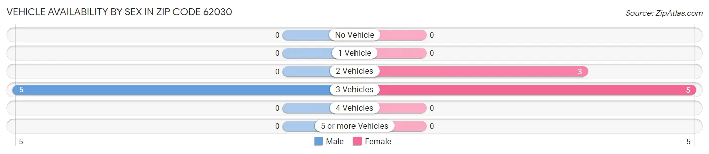 Vehicle Availability by Sex in Zip Code 62030