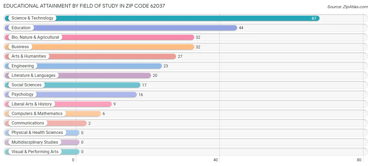 Educational Attainment by Field of Study in Zip Code 62037