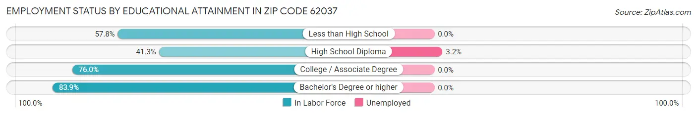 Employment Status by Educational Attainment in Zip Code 62037
