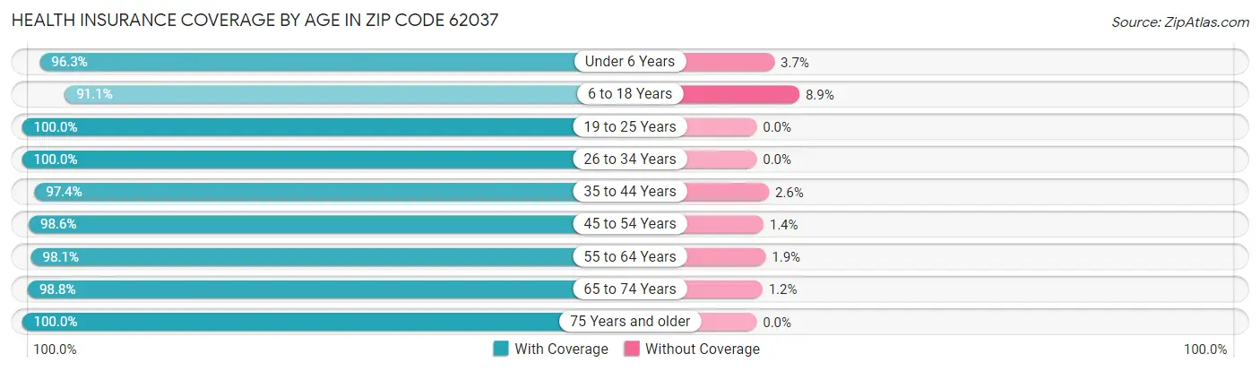 Health Insurance Coverage by Age in Zip Code 62037