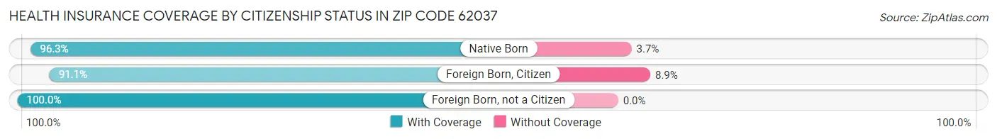 Health Insurance Coverage by Citizenship Status in Zip Code 62037