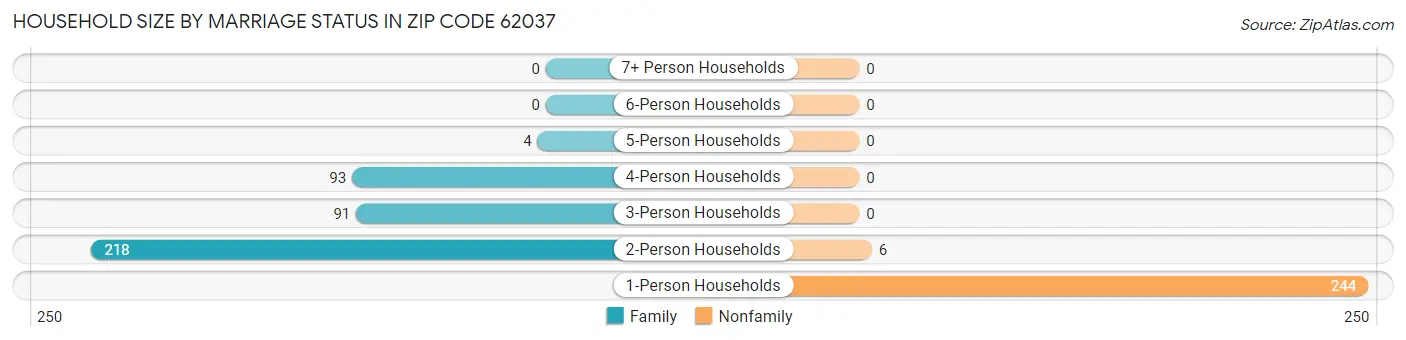 Household Size by Marriage Status in Zip Code 62037
