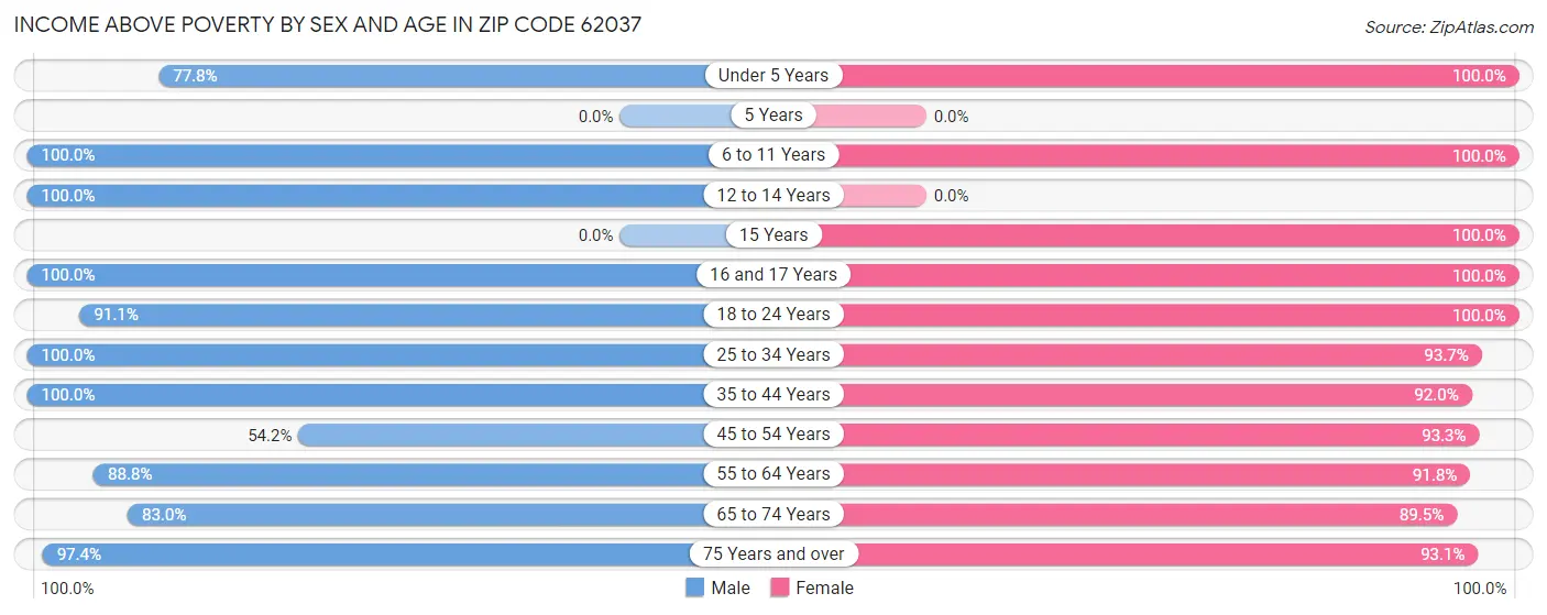 Income Above Poverty by Sex and Age in Zip Code 62037