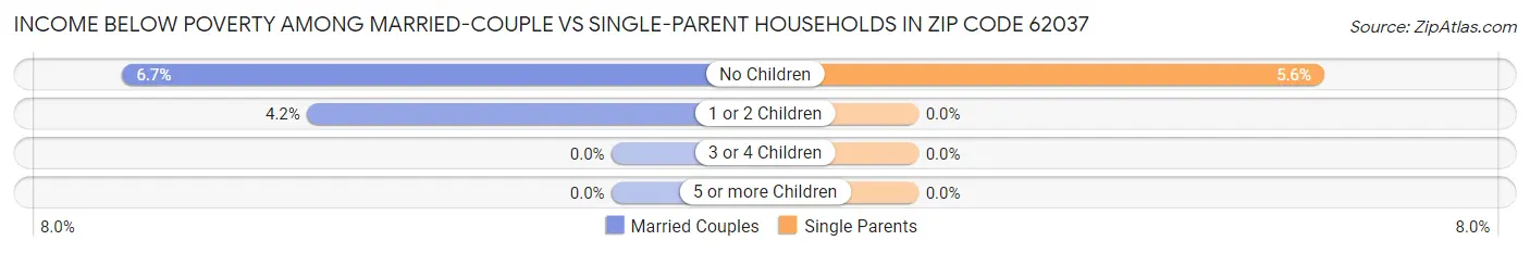 Income Below Poverty Among Married-Couple vs Single-Parent Households in Zip Code 62037