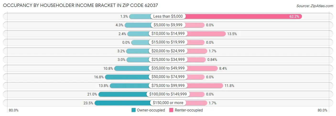 Occupancy by Householder Income Bracket in Zip Code 62037