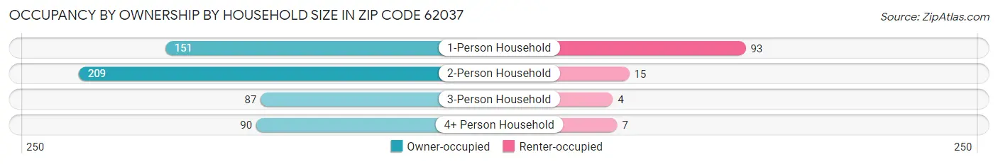 Occupancy by Ownership by Household Size in Zip Code 62037