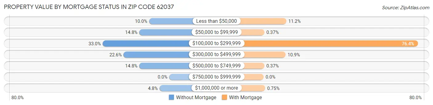Property Value by Mortgage Status in Zip Code 62037