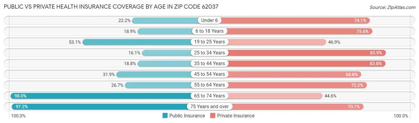 Public vs Private Health Insurance Coverage by Age in Zip Code 62037