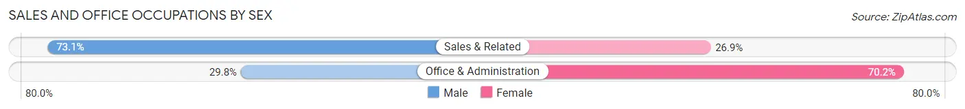Sales and Office Occupations by Sex in Zip Code 62037