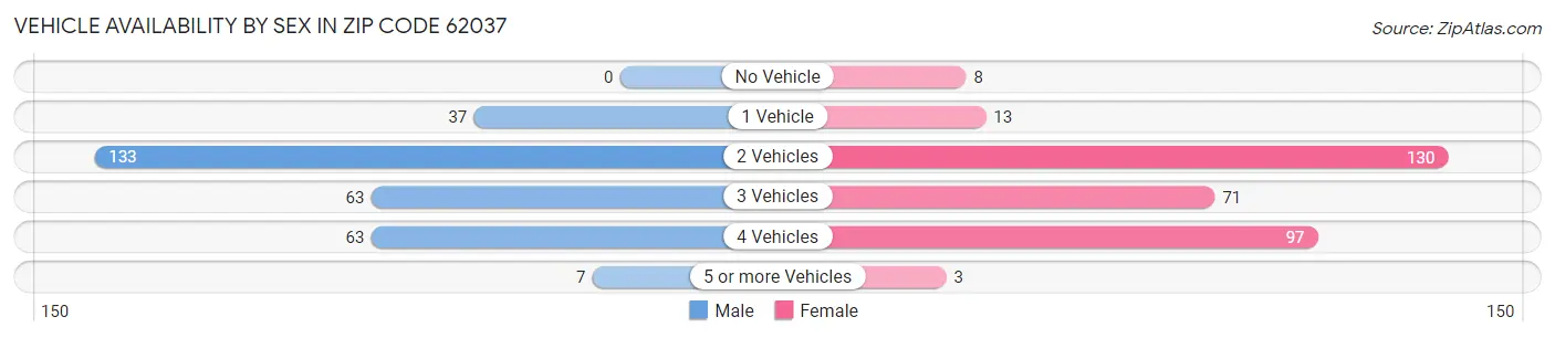 Vehicle Availability by Sex in Zip Code 62037