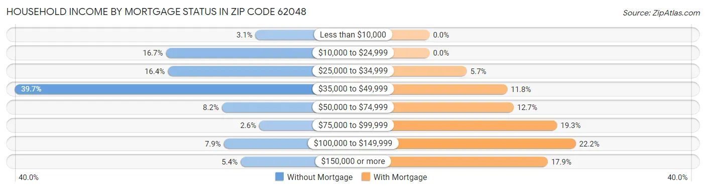 Household Income by Mortgage Status in Zip Code 62048