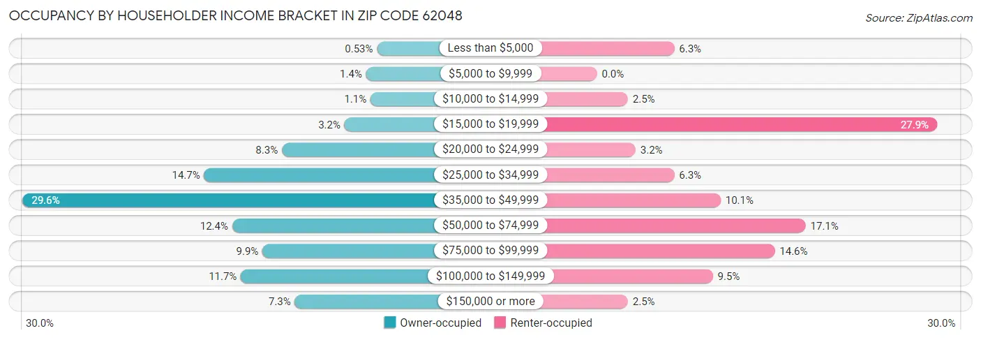 Occupancy by Householder Income Bracket in Zip Code 62048