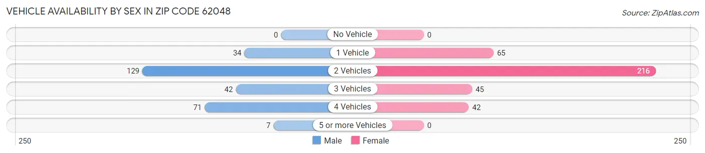 Vehicle Availability by Sex in Zip Code 62048